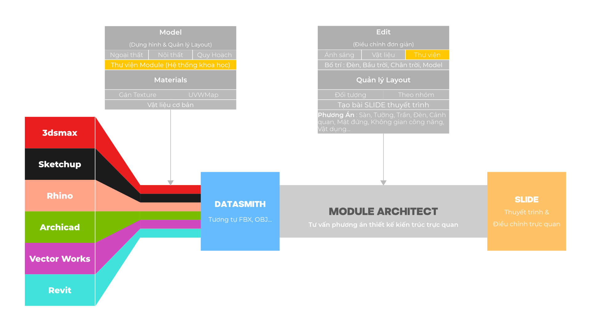 1. Quy Trinh Module Architect